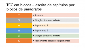 TCC em blocos